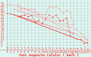 Courbe de la force du vent pour Leucate (11)