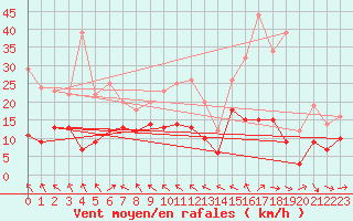 Courbe de la force du vent pour Alfeld