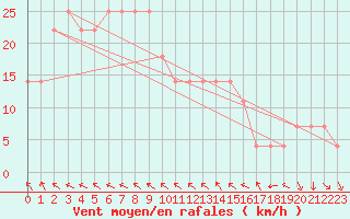 Courbe de la force du vent pour Obertauern