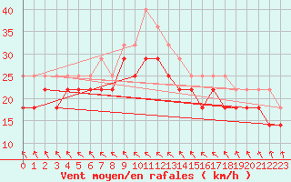 Courbe de la force du vent pour Gura Portitei