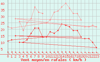 Courbe de la force du vent pour Millau - Soulobres (12)