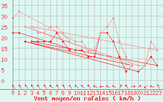 Courbe de la force du vent pour Tammisaari Jussaro