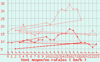 Courbe de la force du vent pour Wy-Dit-Joli-Village (95)