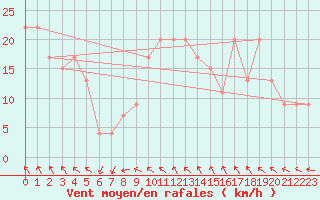 Courbe de la force du vent pour Guadalajara