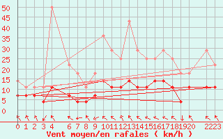 Courbe de la force du vent pour Hjerkinn Ii