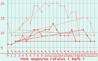 Courbe de la force du vent pour Niort (79)
