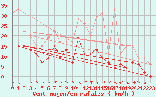 Courbe de la force du vent pour Roanne (42)