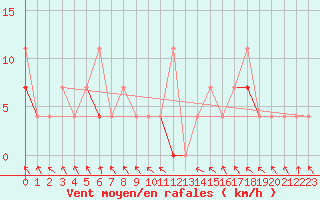 Courbe de la force du vent pour Meraker-Egge