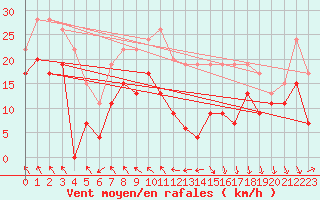 Courbe de la force du vent pour Lyon - Saint-Exupry (69)