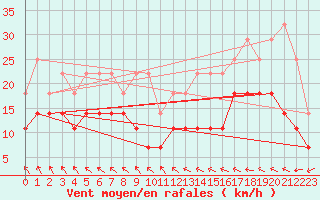 Courbe de la force du vent pour Kokemaki Tulkkila