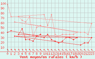 Courbe de la force du vent pour Zugspitze