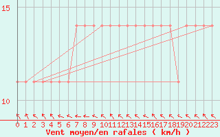 Courbe de la force du vent pour Oulu Vihreasaari