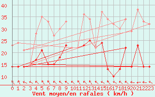 Courbe de la force du vent pour Rochefort Saint-Agnant (17)