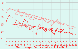 Courbe de la force du vent pour Goettingen