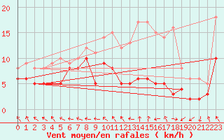 Courbe de la force du vent pour Rodez (12)