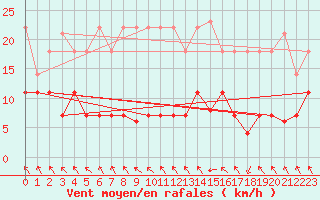 Courbe de la force du vent pour Zaragoza-Valdespartera