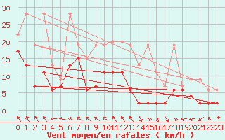 Courbe de la force du vent pour Titlis