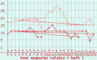 Courbe de la force du vent pour Biscarrosse (40)