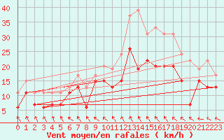 Courbe de la force du vent pour Landivisiau (29)