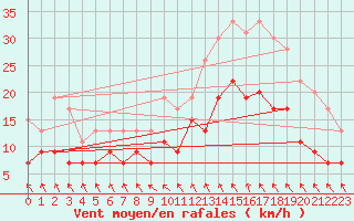 Courbe de la force du vent pour Villacoublay (78)