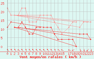 Courbe de la force du vent pour Hoburg A