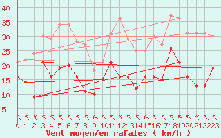 Courbe de la force du vent pour Alfeld