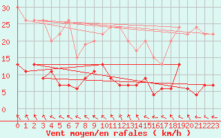 Courbe de la force du vent pour Simplon-Dorf
