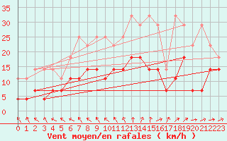 Courbe de la force du vent pour Ummendorf