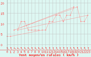 Courbe de la force du vent pour St Sebastian / Mariazell