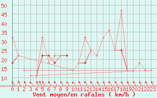 Courbe de la force du vent pour Alta Lufthavn