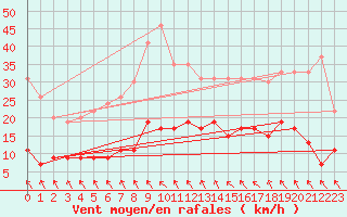 Courbe de la force du vent pour Toulouse-Francazal (31)
