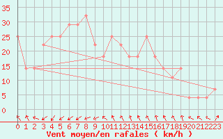 Courbe de la force du vent pour Sonnblick - Autom.