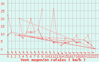 Courbe de la force du vent pour Murted Tur-Afb