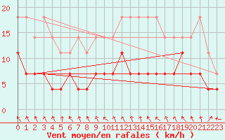 Courbe de la force du vent pour Adjud