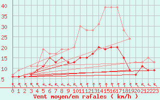 Courbe de la force du vent pour Le Touquet (62)
