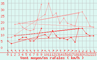 Courbe de la force du vent pour Dijon / Longvic (21)