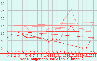 Courbe de la force du vent pour Lyon - Saint-Exupry (69)
