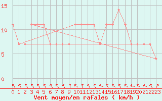 Courbe de la force du vent pour St Sebastian / Mariazell