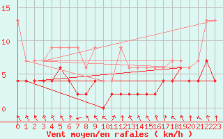 Courbe de la force du vent pour Elm