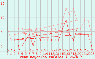 Courbe de la force du vent pour Egolzwil