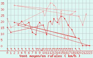 Courbe de la force du vent pour Hawarden