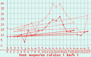 Courbe de la force du vent pour Cognac (16)