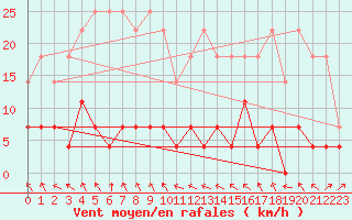 Courbe de la force du vent pour Elgoibar