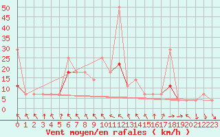 Courbe de la force du vent pour Jeloy Island