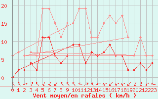 Courbe de la force du vent pour Hallau