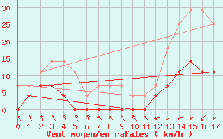 Courbe de la force du vent pour Sao Gabriel Do Oeste