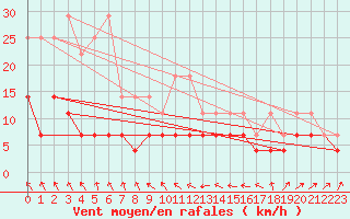 Courbe de la force du vent pour Chemnitz
