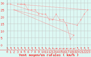 Courbe de la force du vent pour Kirkkonummi Makiluoto