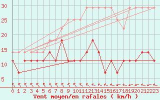 Courbe de la force du vent pour Priekuli