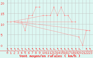 Courbe de la force du vent pour Bregenz